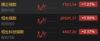 午评：港股恒指涨0.9% 恒生科指涨0.37%内房股涨势强劲