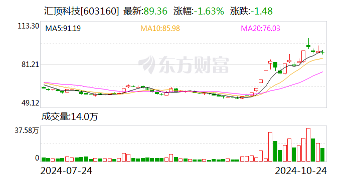 汇顶科技：前三季度净利润4.48亿元 同比增长3499.3%