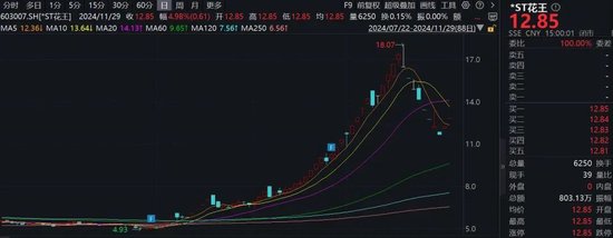 注意！这只ST热门股，除权后股价可能下调约50%