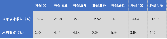 华安基金科创板ETF周报：科创50、科创100等指数样本即将调整，科创芯片指数上周涨4.88%