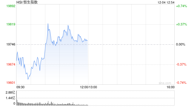 午评：港股恒指涨0.08% 恒生科指涨0.17%石油、煤炭股涨幅居前