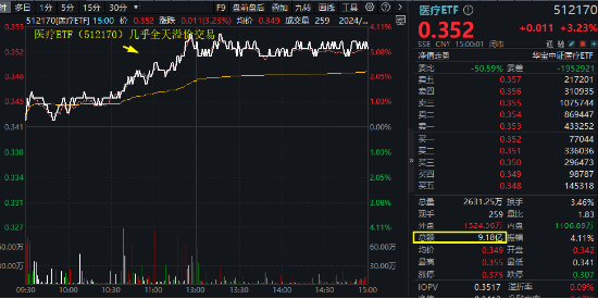 久旱逢甘霖！CXO大举反攻，医疗器械同步活跃，医疗ETF（512170）单周累涨3.23%，大幅跑赢市场！