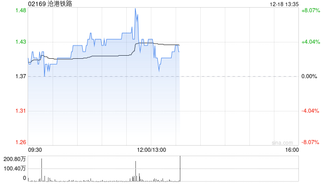 沧港铁路现涨超4% 公司正与多家大型国营运输企业探讨战略合作机会
