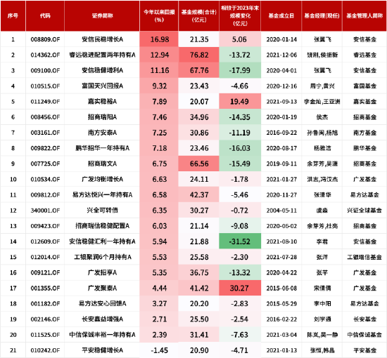 盘点2024偏债混合型基金业绩：安信民稳增长A今年回报16.98%暂居榜首，广发聚泰A较去年规模增长30.27亿元