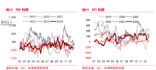 东海期货：PTA短期走高逻辑及后期趋势分析