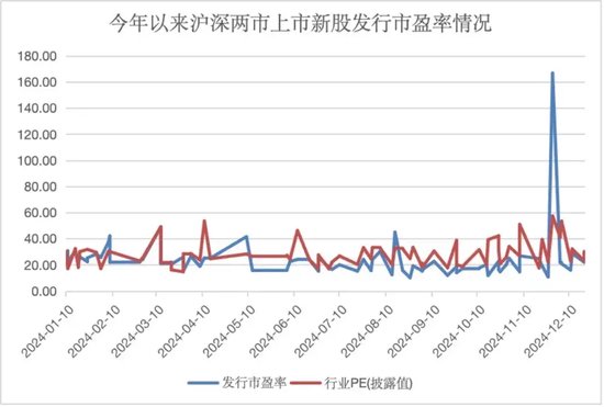 年内新高，“大肉签”频现，赚钱效应带动打新者回归